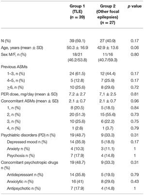 Psychiatric and Behavioural Side Effects Associated With Perampanel in Patients With Temporal Lobe Epilepsy. A Real-World Experience